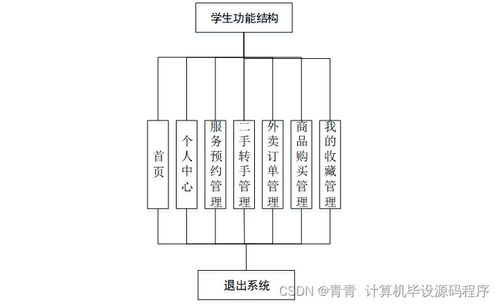 校園生活服務預約管理系統的設計與實現