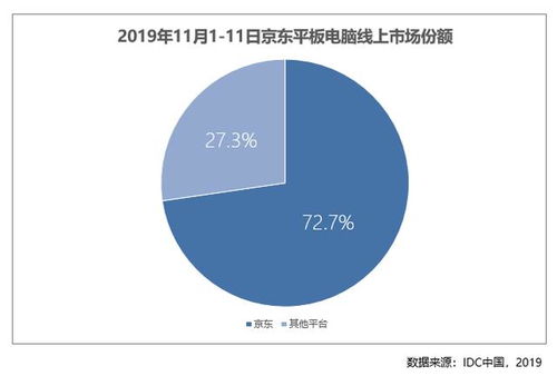 產品、服務、市場三向出擊 京東電腦數碼11.11多品類線上市場份額暴增的深層邏輯